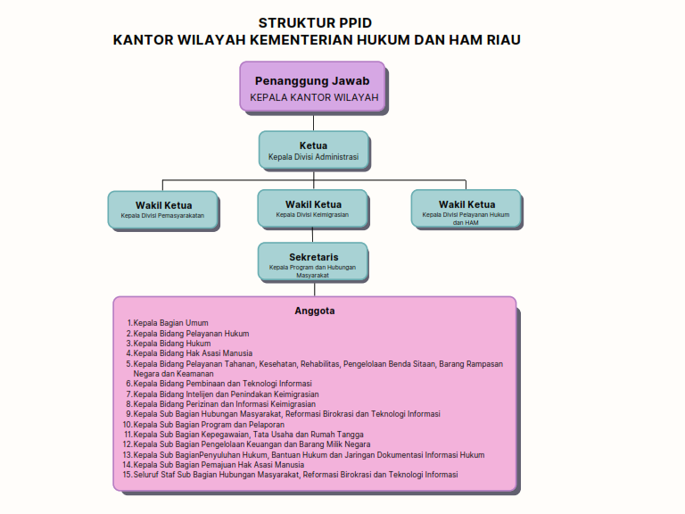 1. Struktur Organisasi PPID 001